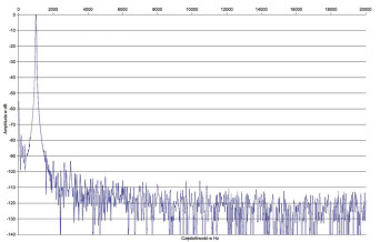 Rys. 2. Denon PMA-1600NE -
 Zniekształcenia harmoniczne.
