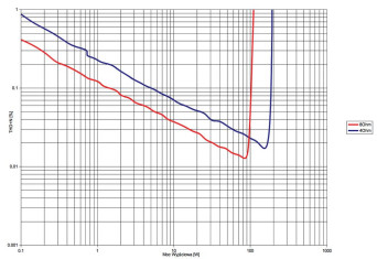 Rys. 3. Denon PMA-1600NE - THD+N / moc.