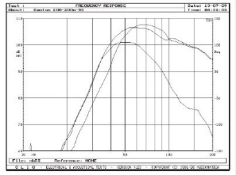 Rys. 2. Charakterystyki dla skrajnych pozycji regulatora górnej częstotliwości granicznej i dla korekcji 