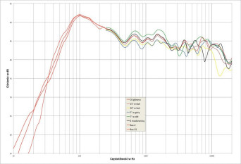 Rys.2. Monitor Audio MONITOR 300 - charakterystyka przetwarzania w całym pasmie akustycznym, na różnych osiach.