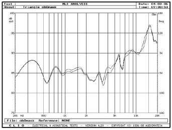 rys. 4. Altea Esw, charakterystyki przetwarzania w zakresie średnio-wysokotonowym, wpływ maskownicy.