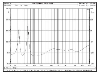 Rys. 2. Charakterystyka modułu impedancji