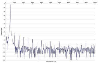 Rys. 2. Zniekształcenia harmoniczne.
