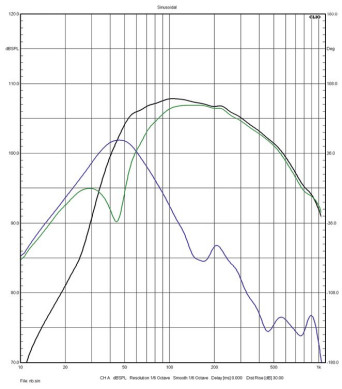 Rys.3. Quad Revela 2 - charakterystyki niskich
częstotliwości (głośniki/bas-refleks).