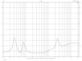 Rys. 2. Elac VELA BS 403 - Charakterystyka modułu impedancji.