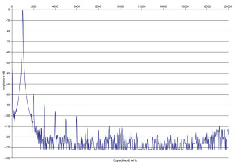 Rys. 2. Zniekształcenia harmoniczne