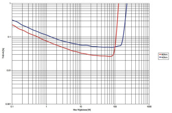 Rys. 3. Exposure 3010S2D - THD+N / moc