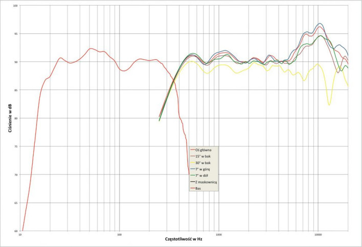 Rys.1. Paradigm Persona 9H - charakterystyka przetwarzania w całym pasmie akustycznym, na różnych osiach