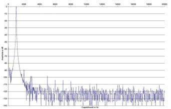 Rys. 2. NAD C388 - Zniekształcenia harmoniczne.