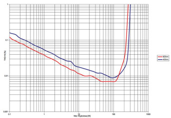 Rys. 3. NAD C388 - THD+N / moc.