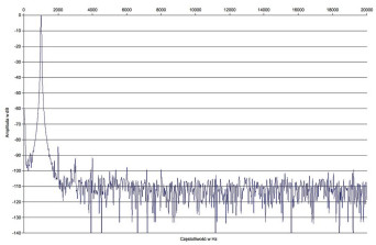 Rys. 2. Zniekształcenia harmoniczne.