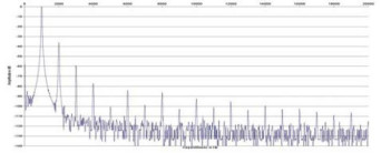 Rys. 2. Zniekształcenia harmoniczne
