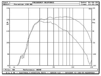 Rys. 2. Charakterystyki dla skrajnych pozycji regulatora górnej częstotliwości granicznej.
