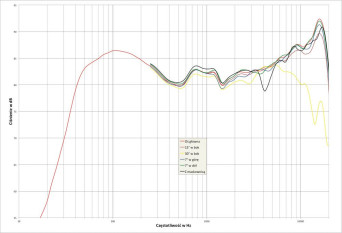 Rys. 2. Charakterystyka przetwarzania w całym pasmie akustycznym, na różnych osiach.