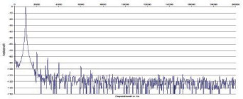 Rys. 2. Zniekształcenia harmoniczne.