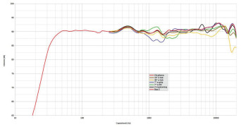 Rys. 1b. RP-8000F II – charakterystyka przetwarzania w całym pasmie akustycznym, na różnych osiach.