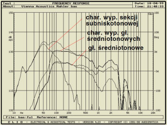 Rys. 2b - pomiar źródeł niskich częstotliwości sinusoidą w polu bliskim - charakterystyka wypadkowa sekcji sub-niskotonowej, głośniki średniotonowe, ich charakterystyka wypadkowa i charakterystyka wypadkowa wszystkich źródeł w zakresie niskich często