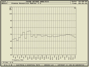 Rys. 6 - pomiar szumem tercjowym, z odległości 2m, na osi głównej.
