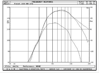 Rys. 2. Charakterystyki dla skrajnych pozycji regulatora górnej częstotliwości granicznej i wejścia LFE.