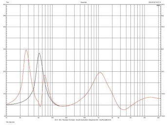 Rys.2. Monitor Audio Gold100 G5 - charakterystyka modułu impedancji.
