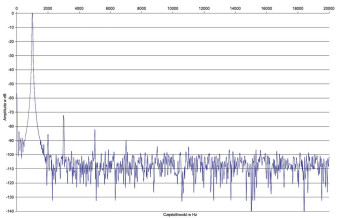 Rys. 2. NuForce DDA120 -
 zniekształcenia harmoniczne.