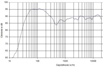 rys. 2. Charakterystyka przetwarzania w całym pasmie akustycznym.