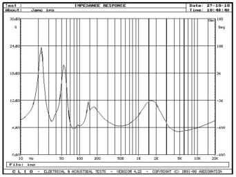 Rys. 2. Charakterystyka modułu impedancji.
