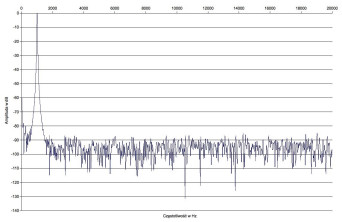 Rys. 2. Zniekształcenia harmoniczne.