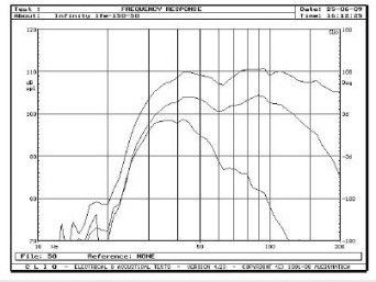 Rys. 2. Charakterystyki dla skrajnych pozycji regulatora górnej częstotiwości granicznej i wejścia LFE.