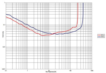 Rys. 3. Rogue Audio Pharaoh - THD +N / moc