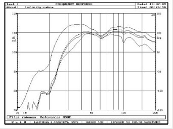 Rys. 3. Charakterystyki dla różnych pozycji equalizacji, R.A.B.O.S., dla najszerszego pasma.