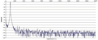 Rys. 2. Zniekształcenia harmoniczne.