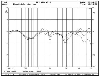 rys. 3. Diamond 9.5, charakterystyki przetwarzania w zakresie średnio-wysokotonowym, na osiach 0°, 15°, 30° w płaszczyźnie poziomej.