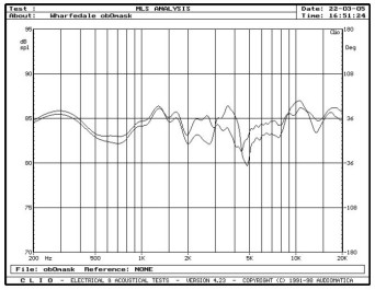 rys. 4. Diamond 9.5, charakterystyki przetwarzania w zakresie średnio-wysokotonowym, wpływ maskownicy.