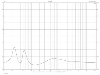 Rys. 2. Charakterystyka modułu impedancji.