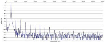 Rys. 2. Zniekształcenia harmoniczne.