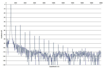 Rys. 2. Unison Research Unico 150: Zniekształcenia harmoniczne.
