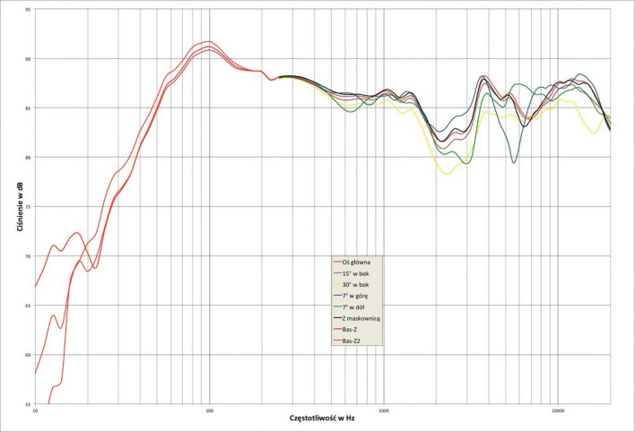 Rys. 2. Charakterystyka przetwarzania w całym pasmie akustycznym, na różnych osiach.