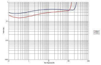 Rys. 3. Unison Research Unico 150: Moc.