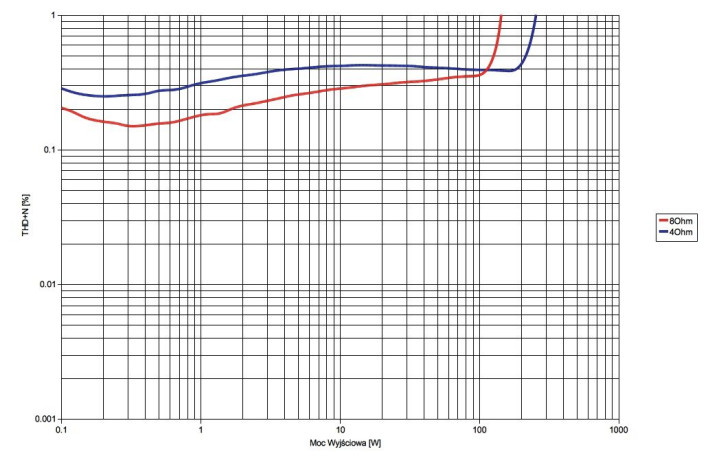 Rys. 3. Unison Research Unico 150: Moc.