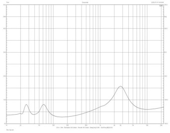 Rys.2. Vienna Acoustics Mozart SE Signature - charakterystyka modułu impedancji.