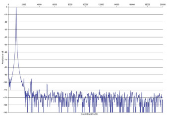 Rys. 2. Zniekształcenia harmoniczne.