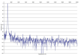 Rys. 2. Zniekształcenia harmoniczne