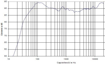 rys. 4. Charakterystyka przetwarzania w całym pasmie akustycznym, złożona z pomiarów sinusoidą i MLS.
