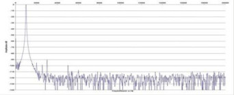 Rys. 2. Zniekształcenia harmoniczne