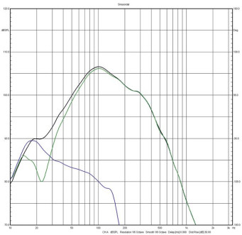 Rys. 2a / 2b. Charakterystyki niskich częstotliwości dla dwóch opcji pracy bas-refleksu.