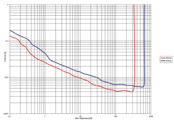 Rys. 3. THD +N / moc.