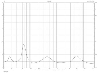 Rys. 2. Wharfedale Diamond 11.5 - charakterystyka modułu impedancji.