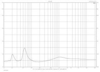 Rys. 2. Charakterystyka modułu impedancji.