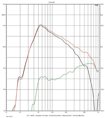 Rys. 3. - Linn 150 - charakterystyki sekcji niskotonowej
i średniotonowego.